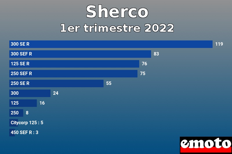 Les 10 Sherco les plus immatriculés en 1er trimestre 2022