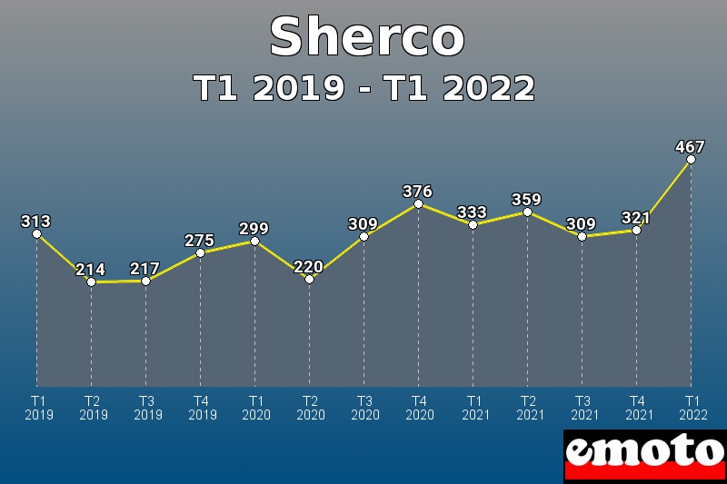 Sherco les plus immatriculés de T1 2019 à T1 2022