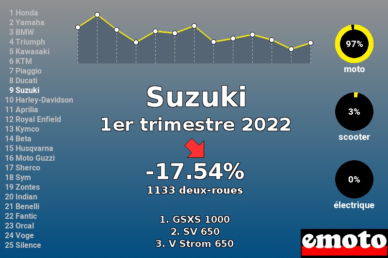 Immatriculations Suzuki en France au 1er trimestre 2022