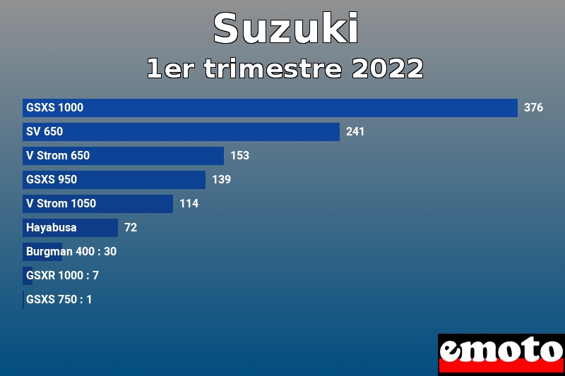 Les 9 Suzuki les plus immatriculés en 1er trimestre 2022