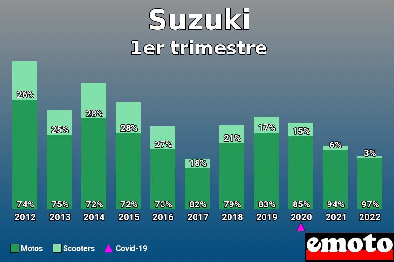 Répartition Motos Scooters Suzuki en 1er trimestre 2022