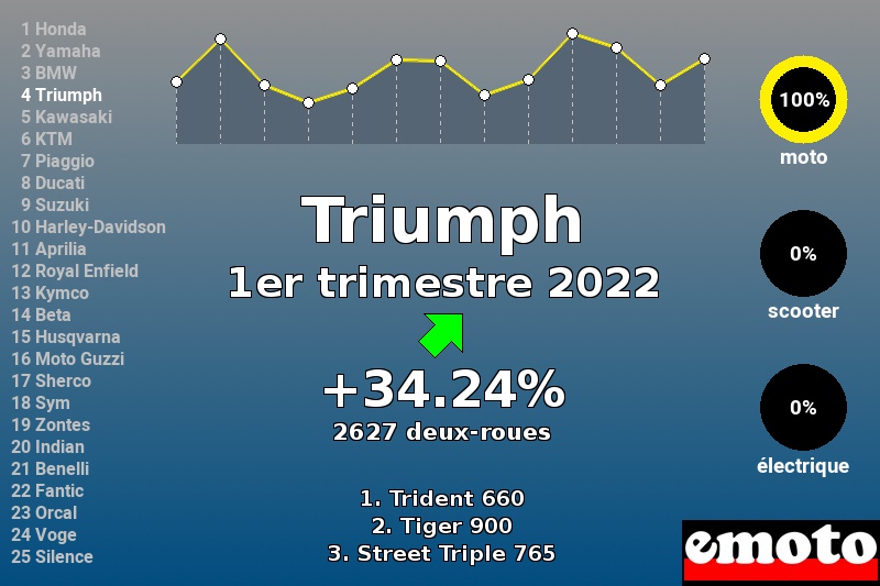 Immatriculations Triumph en France au 1er trimestre 2022