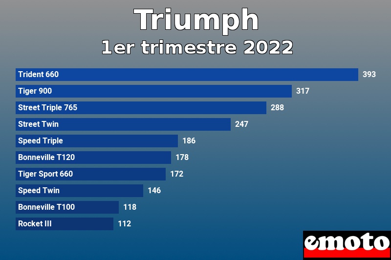 Les 10 Triumph les plus immatriculés en 1er trimestre 2022