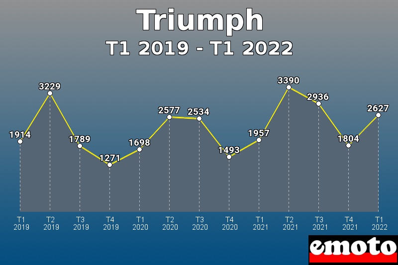 Triumph les plus immatriculés de T1 2019 à T1 2022