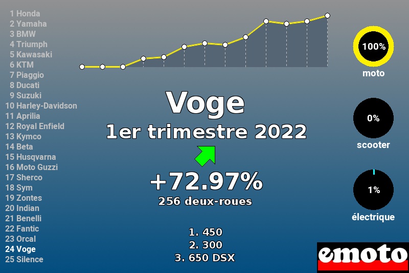 Immatriculations Voge en France au 1er trimestre 2022