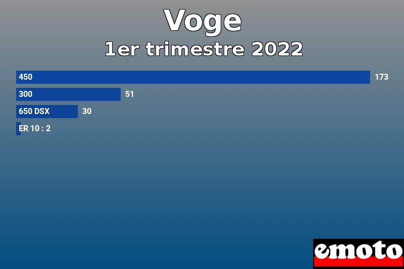 Les 4 Voge les plus immatriculés en 1er trimestre 2022