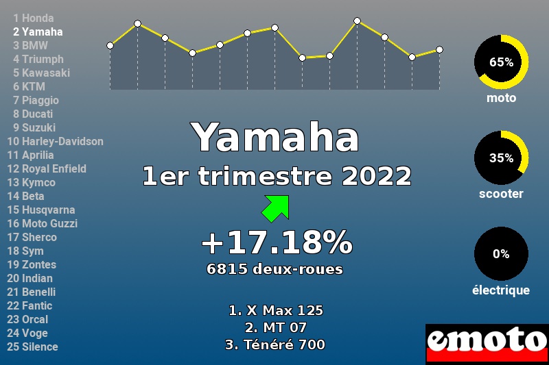 Immatriculations Yamaha en France au 1er trimestre 2022