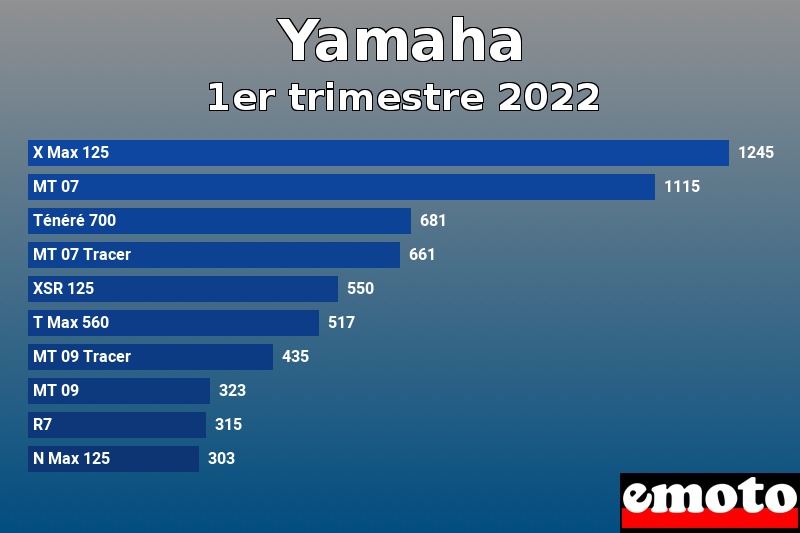 Les 10 Yamaha les plus immatriculés en 1er trimestre 2022