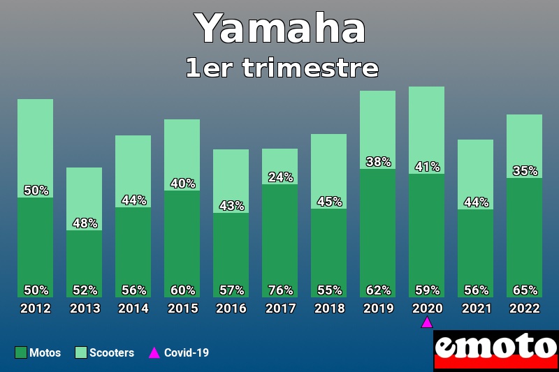 Répartition Motos Scooters Yamaha en 1er trimestre 2022