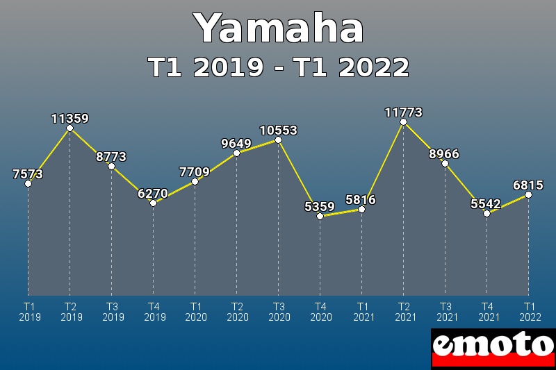 Yamaha les plus immatriculés de T1 2019 à T1 2022