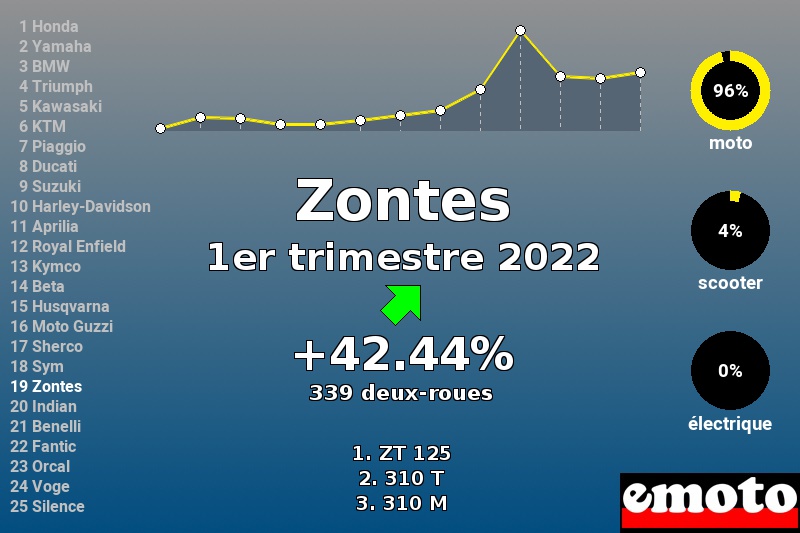 Immatriculations Zontes en France au 1er trimestre 2022