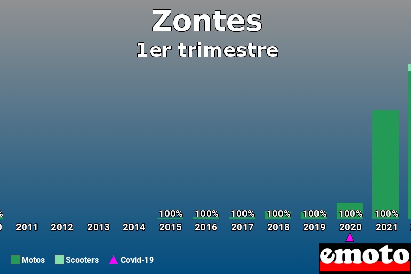 Répartition Motos Scooters Zontes en 1er trimestre 2022