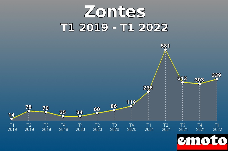 Zontes les plus immatriculés de T1 2019 à T1 2022