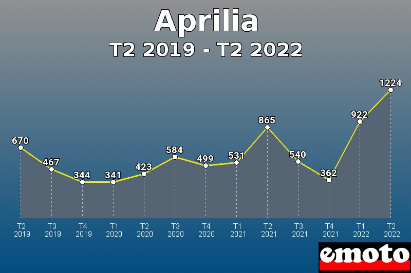 Aprilia les plus immatriculés de T2 2019 à T2 2022