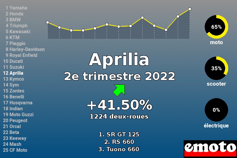 Immatriculations Aprilia en France au 2e trimestre 2022