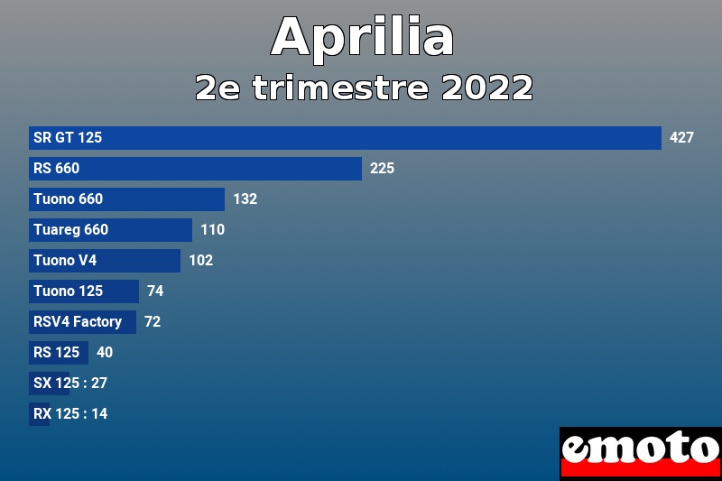 Les 10 Aprilia les plus immatriculés en 2e trimestre 2022