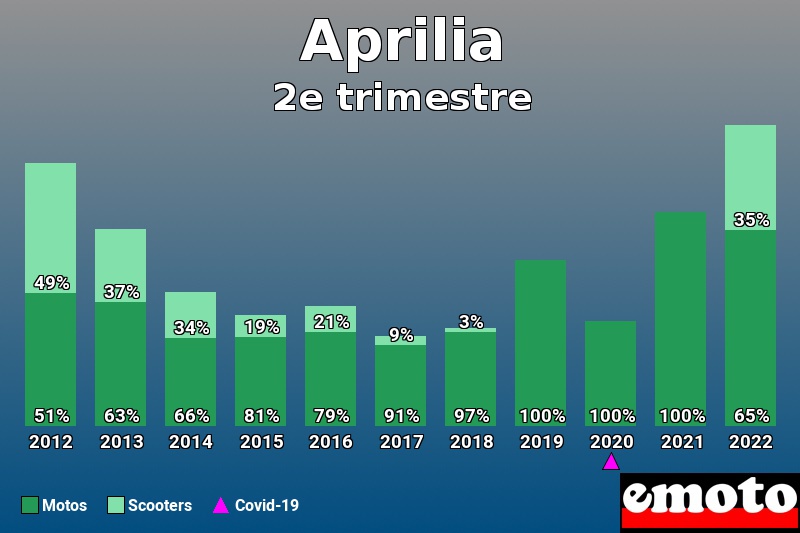 Répartition Motos Scooters Aprilia en 2e trimestre 2022