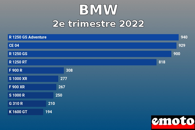 Les 10 BMW les plus immatriculés en 2e trimestre 2022