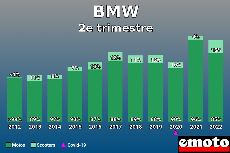 Répartition Motos Scooters BMW en 2e trimestre 2022