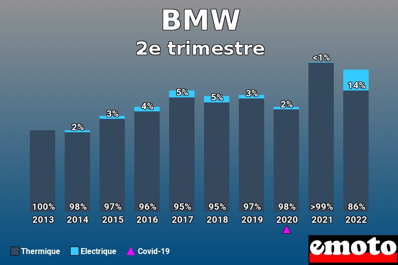 Répartition Thermique Electrique BMW en 2e trimestre 2022