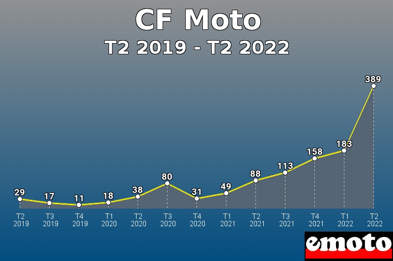 CF Moto les plus immatriculés de T2 2019 à T2 2022