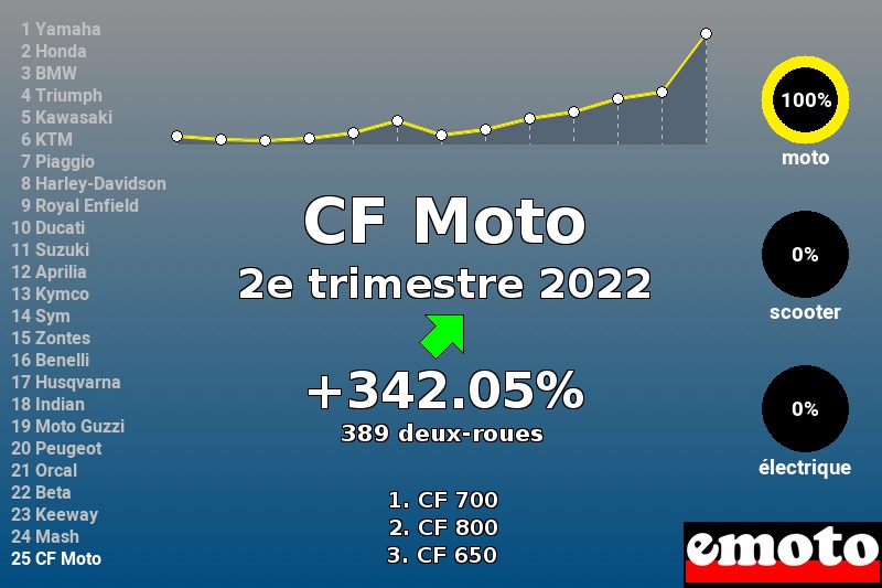 Immatriculations CF Moto en France au 2e trimestre 2022