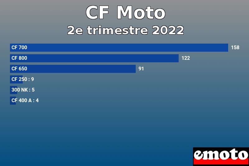 Les 6 CF Moto les plus immatriculés en 2e trimestre 2022