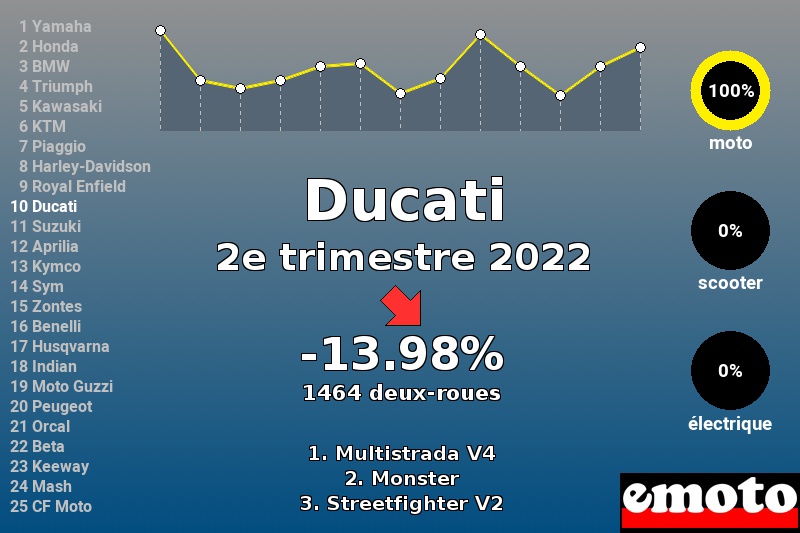 Immatriculations Ducati en France au 2e trimestre 2022