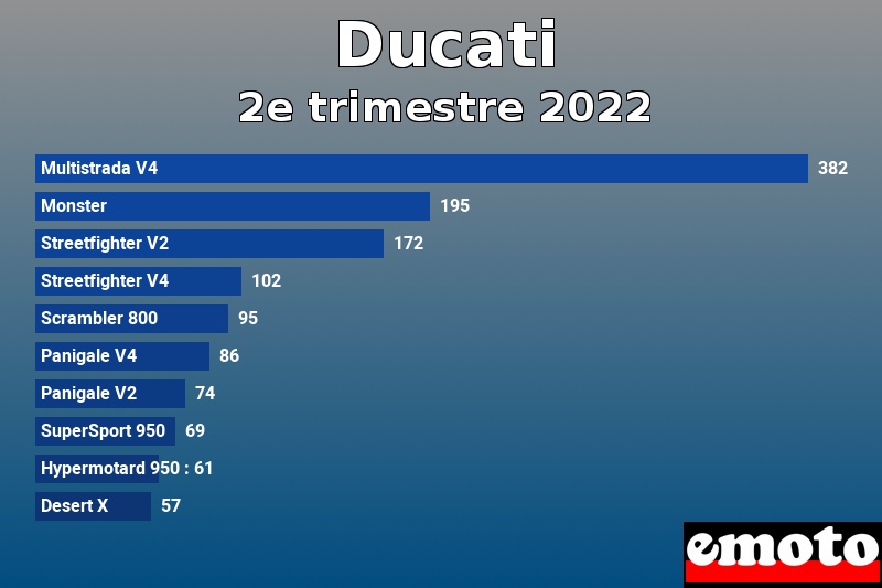 Les 10 Ducati les plus immatriculés en 2e trimestre 2022