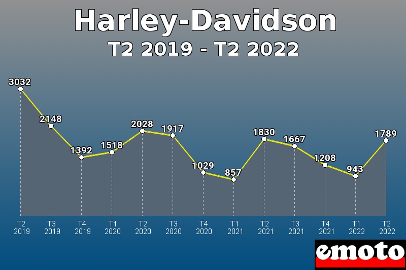 Harley-Davidson les plus immatriculés de T2 2019 à T2 2022