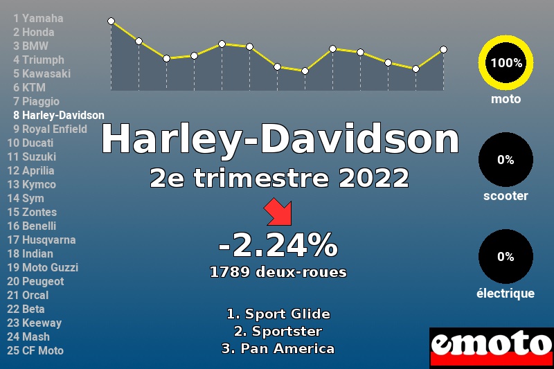 Immatriculations Harley-Davidson en France au 2e trimestre 2022