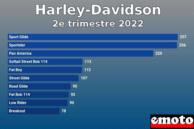 Les 10 Harley-Davidson les plus immatriculés en 2e trimestre 2022