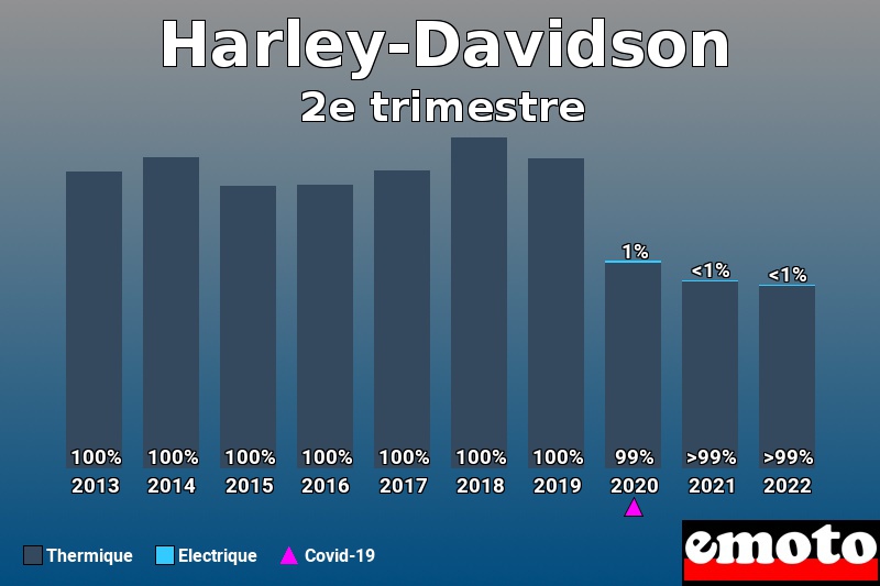 Répartition Thermique Electrique Harley-Davidson en 2e trimestre 2022