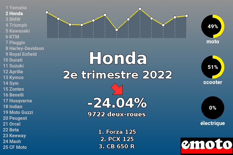 Immatriculations Honda en France au 2e trimestre 2022