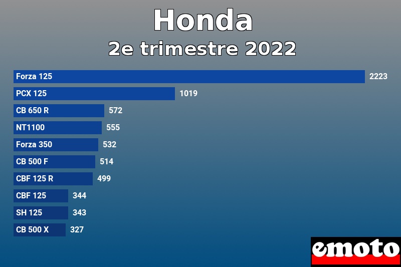 Les 10 Honda les plus immatriculés en 2e trimestre 2022