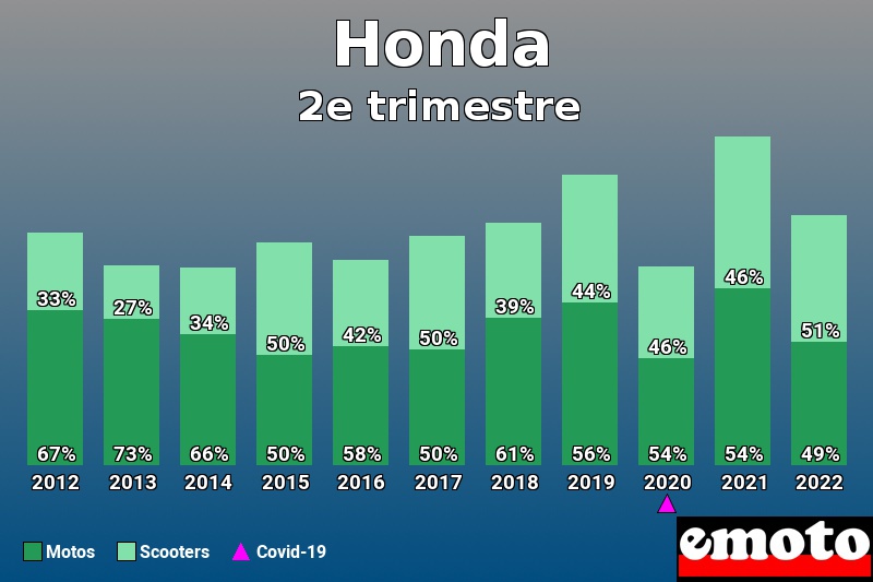 Répartition Motos Scooters Honda en 2e trimestre 2022