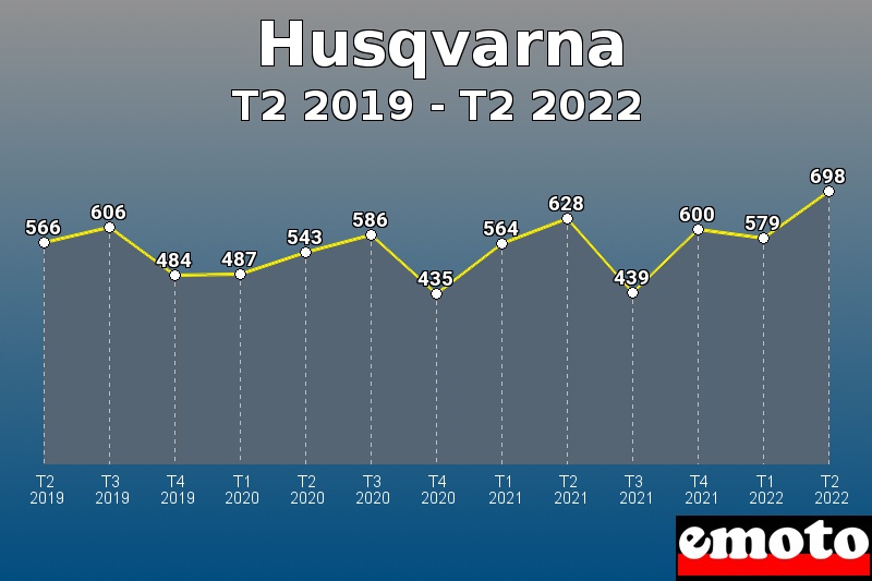 Husqvarna les plus immatriculés de T2 2019 à T2 2022