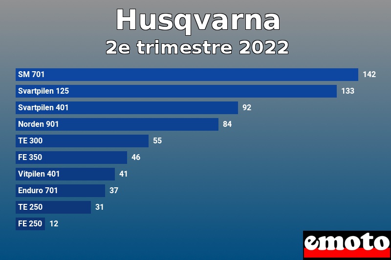 Les 10 Husqvarna les plus immatriculés en 2e trimestre 2022