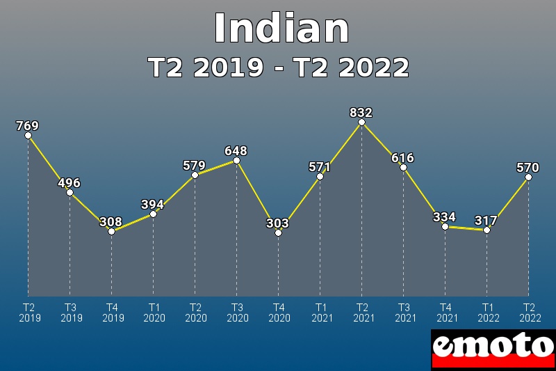 Indian les plus immatriculés de T2 2019 à T2 2022