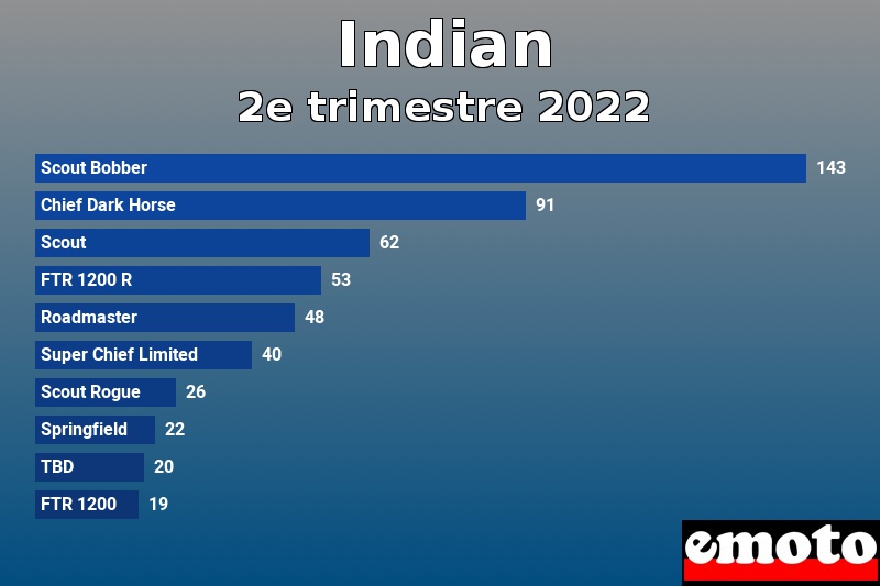 Les 10 Indian les plus immatriculés en 2e trimestre 2022