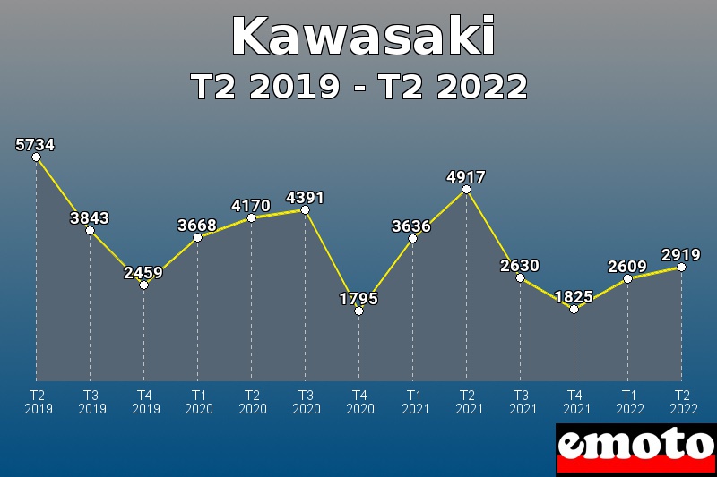 Kawasaki les plus immatriculés de T2 2019 à T2 2022