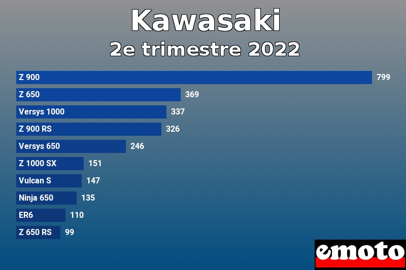 Les 10 Kawasaki les plus immatriculés en 2e trimestre 2022