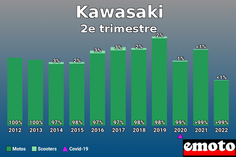 Répartition Motos Scooters Kawasaki en 2e trimestre 2022