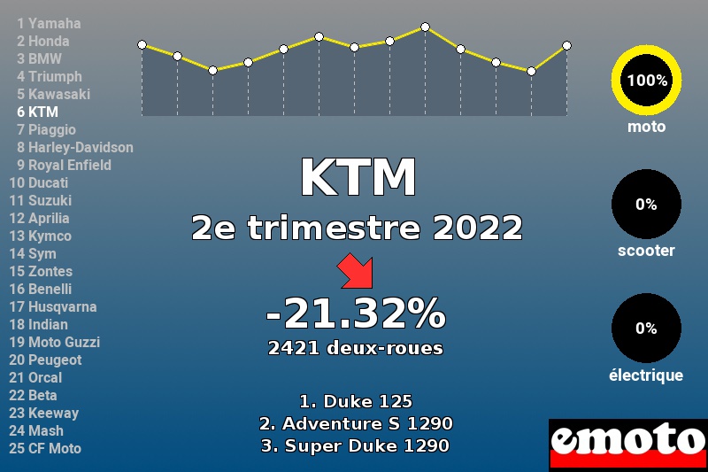 Immatriculations KTM en France au 2e trimestre 2022