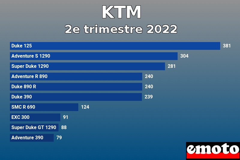 Les 10 KTM les plus immatriculés en 2e trimestre 2022