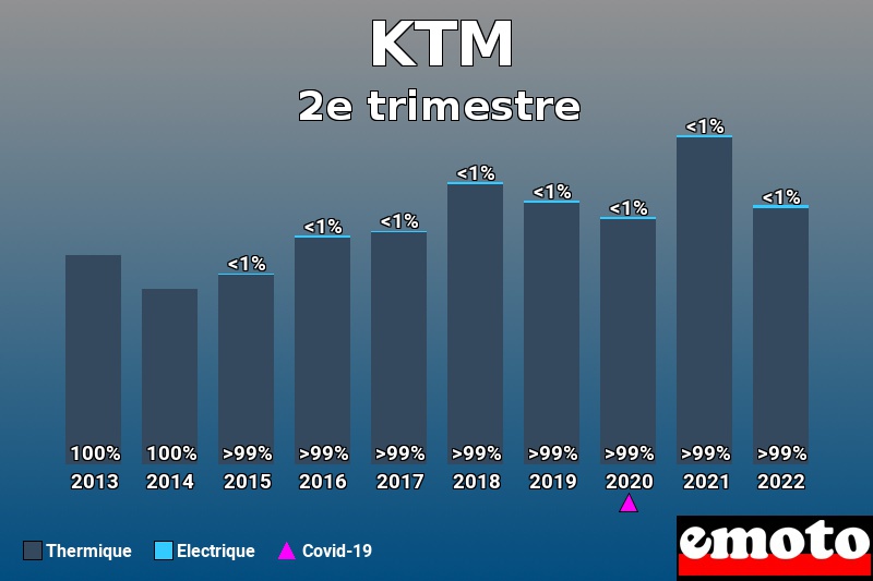 Répartition Thermique Electrique KTM en 2e trimestre 2022