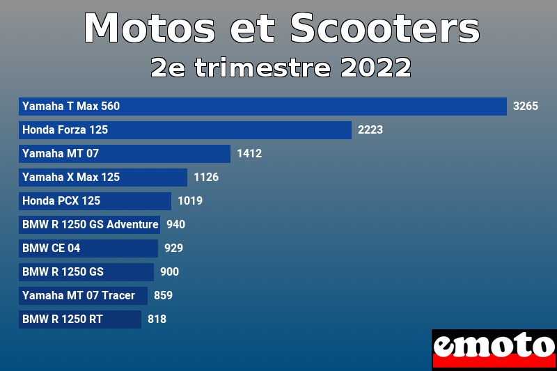 Les 10 Motos et Scooters les plus immatriculés en 2e trimestre 2022