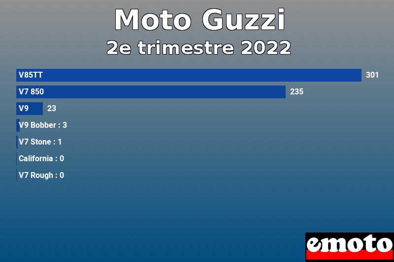 Les 7 Moto Guzzi les plus immatriculés en 2e trimestre 2022