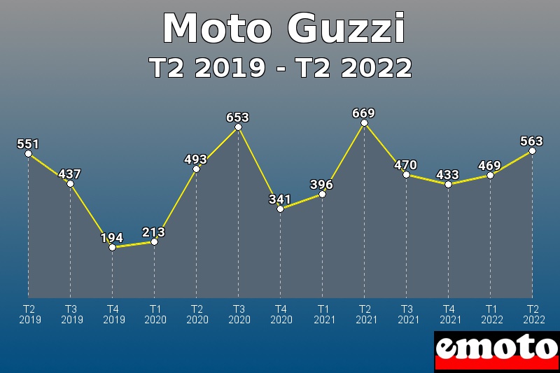 Moto Guzzi les plus immatriculés de T2 2019 à T2 2022