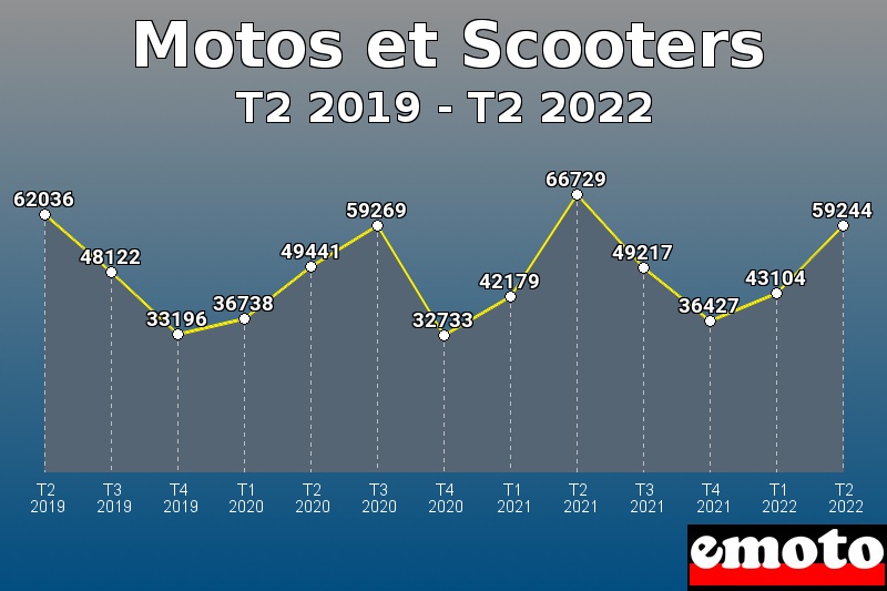 Motos et Scooters les plus immatriculés de T2 2019 à T2 2022